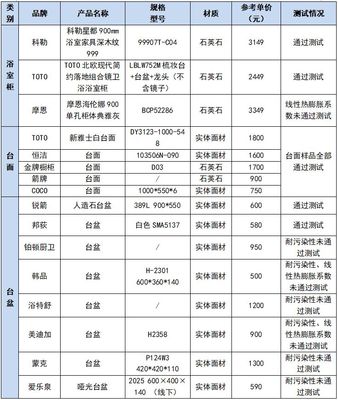 九牧、四季沐歌、科勒人造石卫生洁具测评 摩恩等7款样品未达标